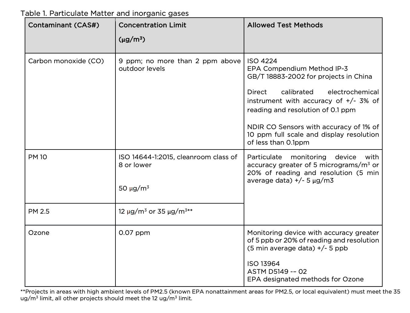 Air Quality Monitoring for LEED Green Building Certification